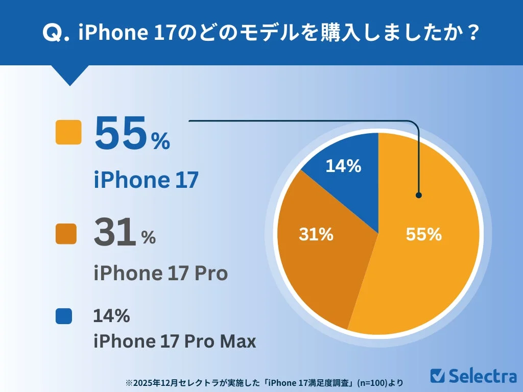 iPhone 17の購入モデルに関するアンケート結果を示すグラフです。iPhone 17が55%、iPhone 17 Proが31%、iPhone 17 Pro Maxが14%と、iPhone 17が最も購入されていることが分かります。このデータは2025年12月にセレクトラが実施した調査に基づいています。