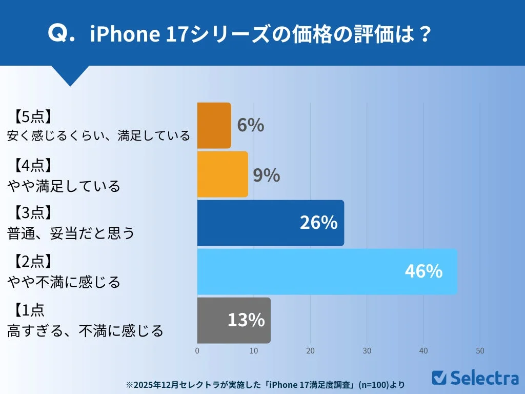 iPhone 17シリーズの価格に対する評価を示す棒グラフです。回答者の46%が「やや不満に感じる」と回答し、価格に不満を持つ層が最も多いことがわかります。一方、「普通、妥当だと思う」が26%、「高すぎる、不満に感じる」が13%となっています。