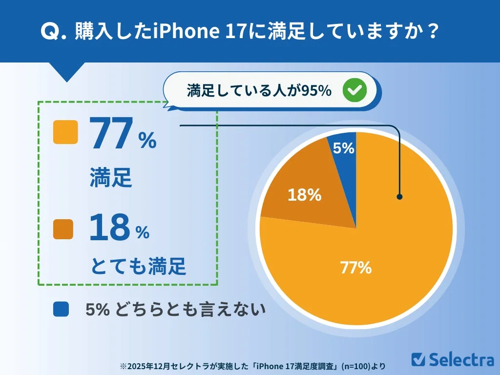 購入したiPhone 17に対する満足度調査の結果を示す円グラフです。95%のユーザーが満足しており、内訳は「満足」が77%、「とても満足」が18%です。「どちらとも言えない」は5%でした。この調査は2025年12月にSelectraが実施し、回答者数は100名です。