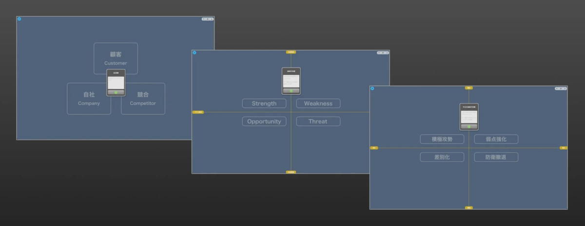 3C/SWOT/クロスSWOT分析のフレームワーク図