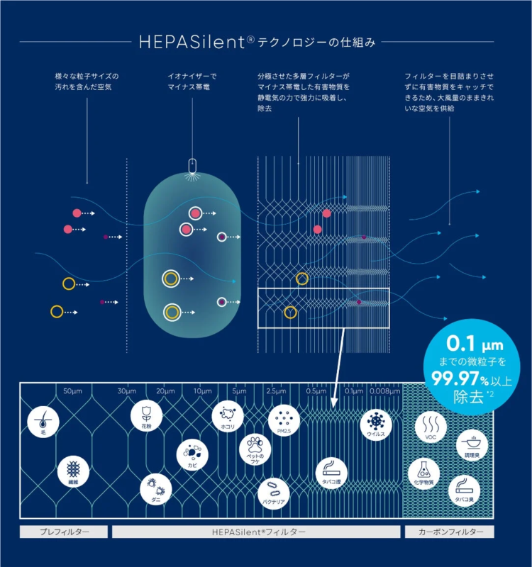 HEPASilent® テクノロジーの仕組み図