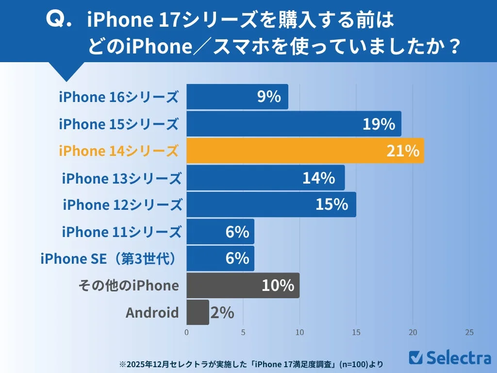 iPhone 17シリーズ購入前の旧機種利用状況に関する調査結果を示す棒グラフです。最も多かったのはiPhone 14シリーズで21%でした。