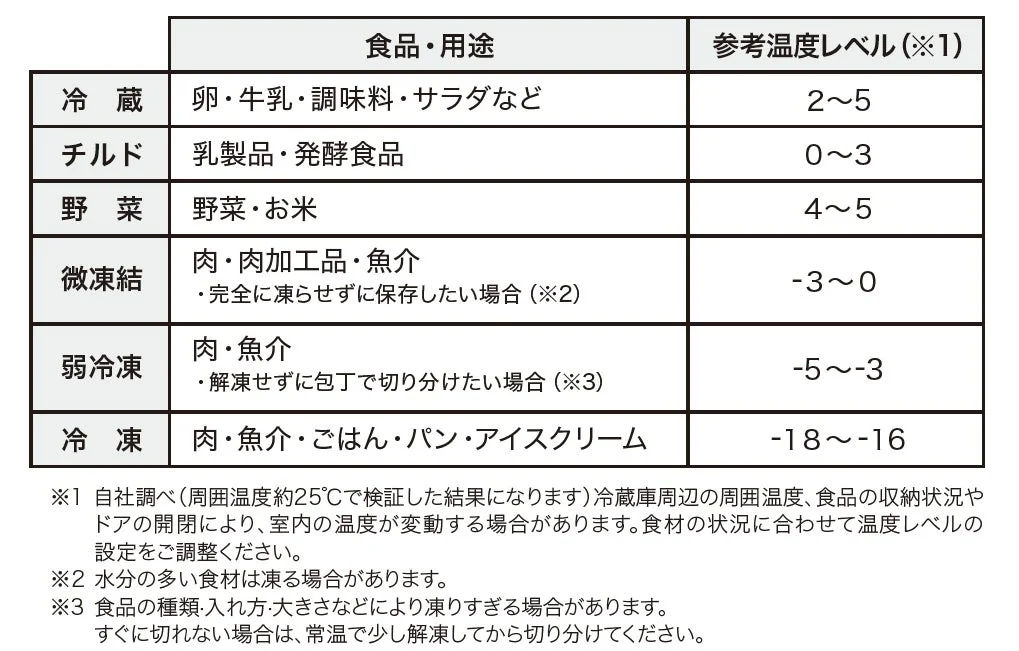食品の種類と用途に応じた冷蔵庫・冷凍庫の推奨参考温度レベルを示した表