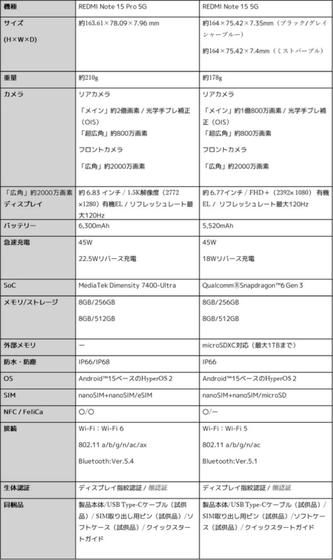REDMI Note 15 Pro 5G / REDMI Note 15 5G スペック概要