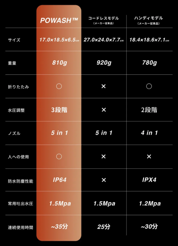 POWASH™と従来のコードレス・ハンディモデルの製品仕様を比較した表