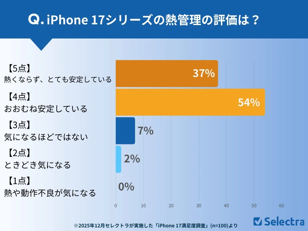 iPhone 17シリーズの熱管理に関するユーザー評価を示す棒グラフ。回答者の9割以上が「熱くならず安定している」または「おおむね安定している」と回答し、熱管理が非常に良好であることが示されている。