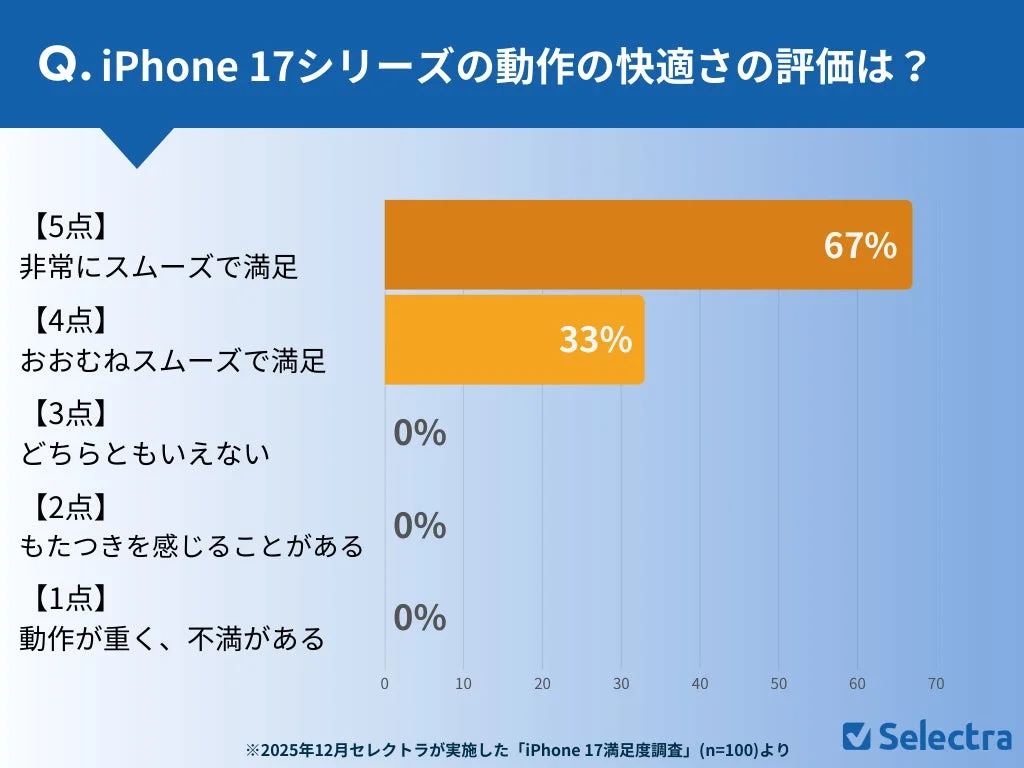 iPhone 17シリーズの動作の快適さに関する満足度調査の結果を示すグラフ。回答者の67%が「非常にスムーズで満足」、33%が「おおむねスムーズで満足」と回答し、合計100%が動作に満足していることが示されています。この調査は2025年12月にSelectraが100名を対象に実施しました。