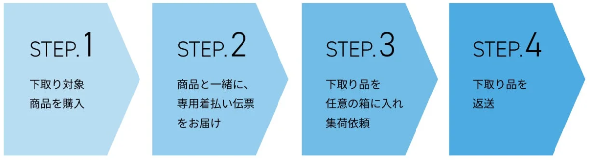 下取りプロセスの手順