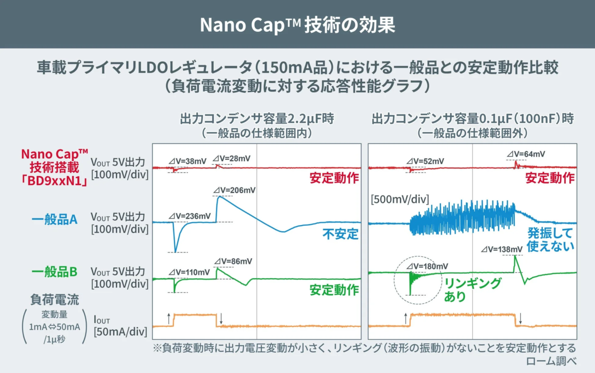 Nano Cap™技術の効果