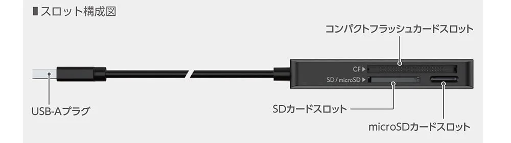 USB-Aプラグで接続する多機能カードリーダーの構成図です。コンパクトフラッシュ、SDカード、microSDカードの各スロットの位置と名称が分かりやすく示されています。