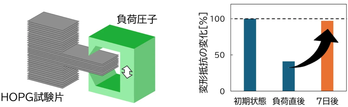 HOPG試験片と変形抵抗グラフ