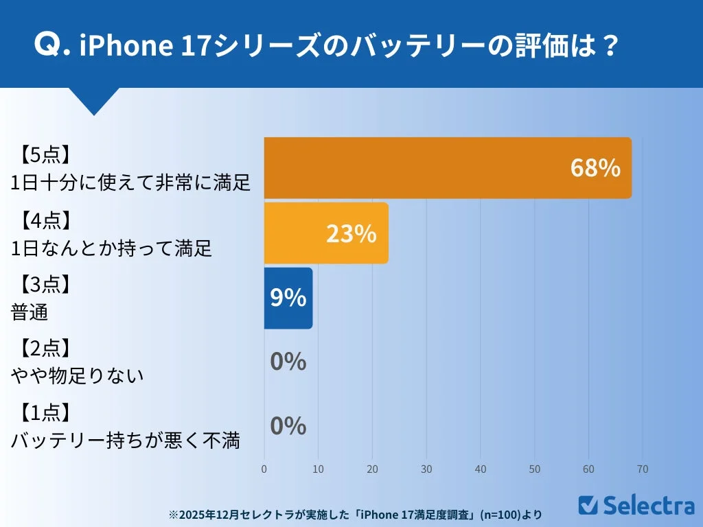 iPhone 17シリーズのバッテリー性能に対するユーザー評価を示した棒グラフです。68%のユーザーが非常に満足しており、合計91%が満足または普通と回答しています。2025年12月にセレクトラが実施した調査結果です。