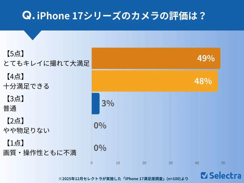 iPhone 17シリーズのカメラに関する満足度調査の結果を示す棒グラフです。回答者の97%がカメラの性能に満足していると評価しており、非常に高い満足度を示しています。