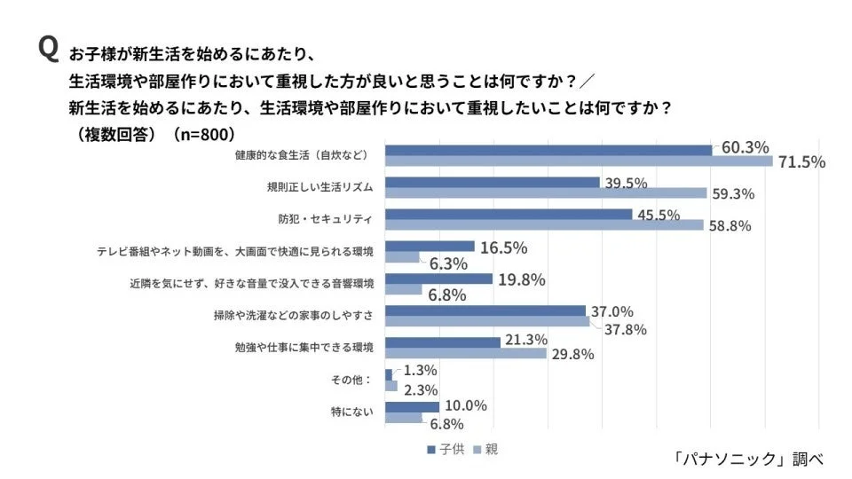 親子の重視点のギャップ