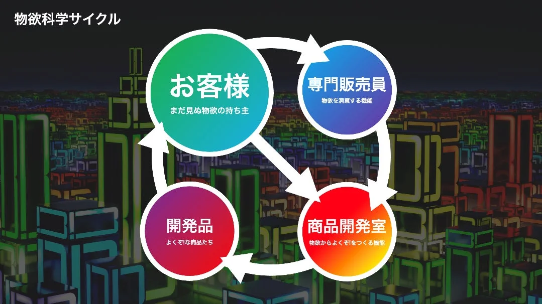 物欲科学サイクルのイメージ