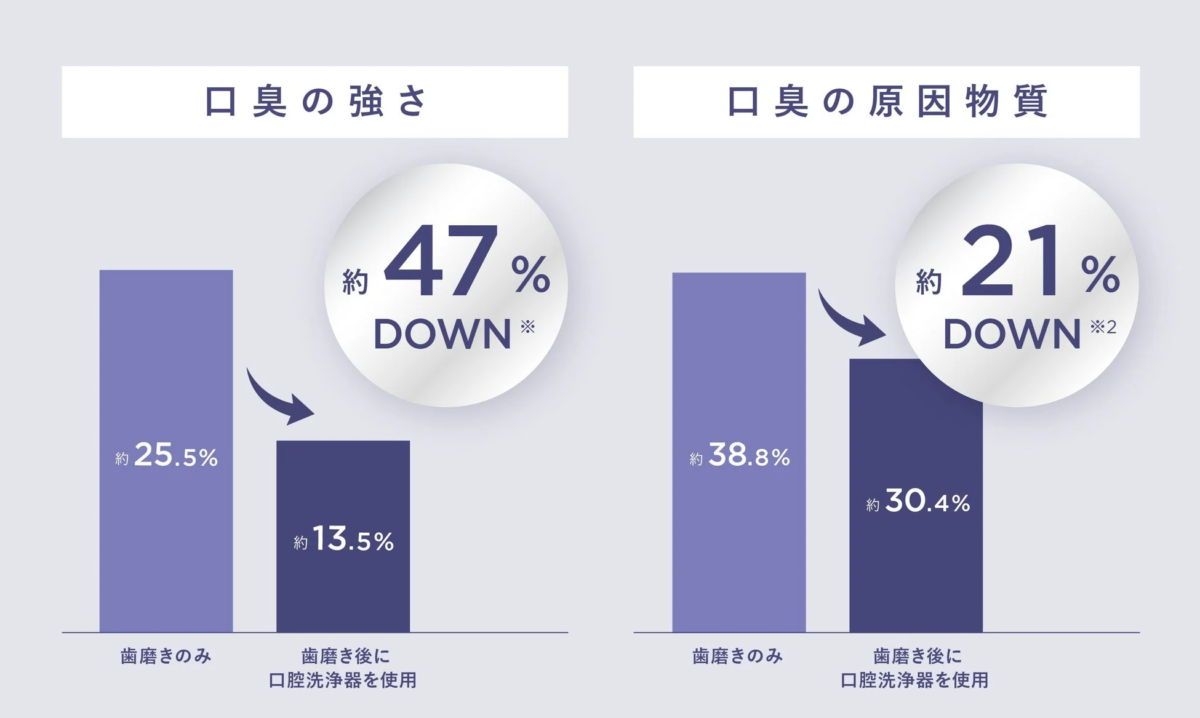 口臭の強さ・原因物質の比較