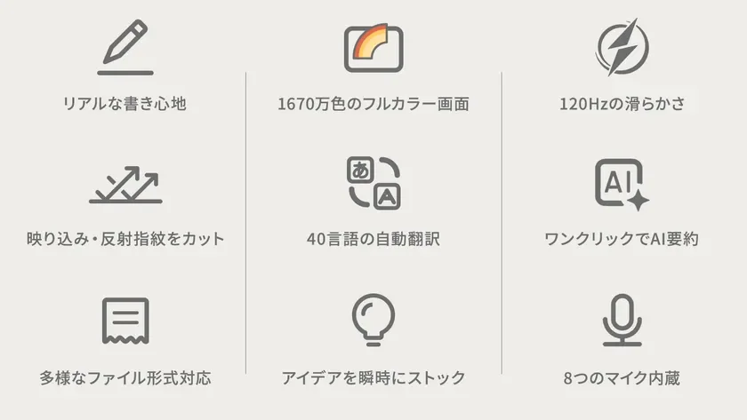 デジタルデバイスの9つの主要な特徴がアイコンと共に紹介されています。リアルな書き心地、フルカラー画面、120Hzの滑らかさ、反射防止、多言語翻訳、AI要約、多形式ファイル対応、アイデア保存、8つのマイク内蔵といった機能が示されています。