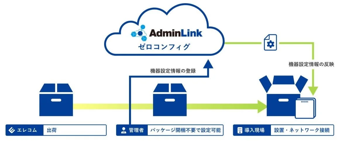 AdminLinkゼロコンフィグ設定フロー図。エレコム出荷の機器は、管理者がクラウドに設定情報を登録することで、導入現場で開梱せずに設置・ネットワーク接続が可能となり、設定情報が自動反映される。