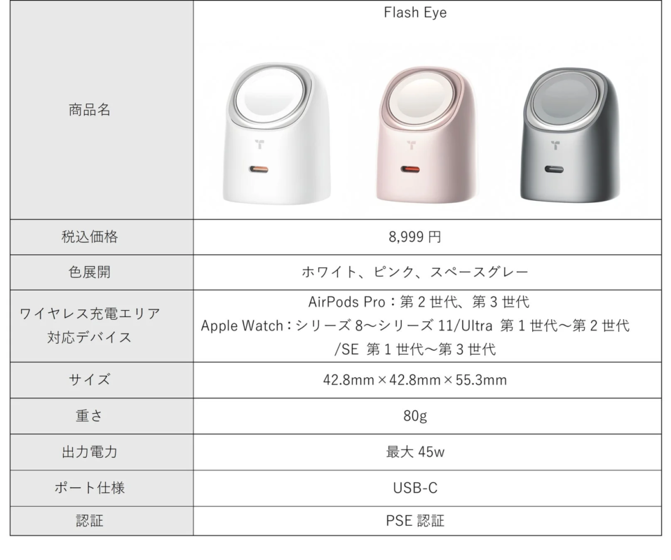 Flash Eyeは、AirPods ProとApple Watchに対応したワイヤレス充電器です。税込8,999円で、ホワイト、ピンク、スペースグレーの3色展開。最大45W出力、USB-Cポートを搭載し、PSE認証済みです。