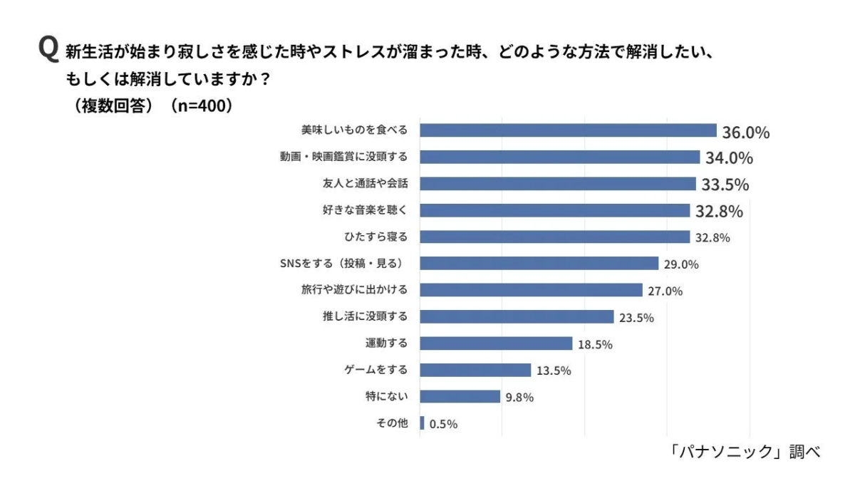寂しさ・ストレス解消法