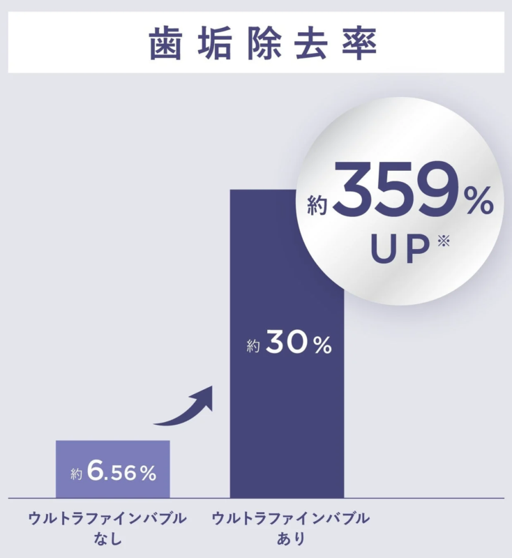 歯垢除去率の比較