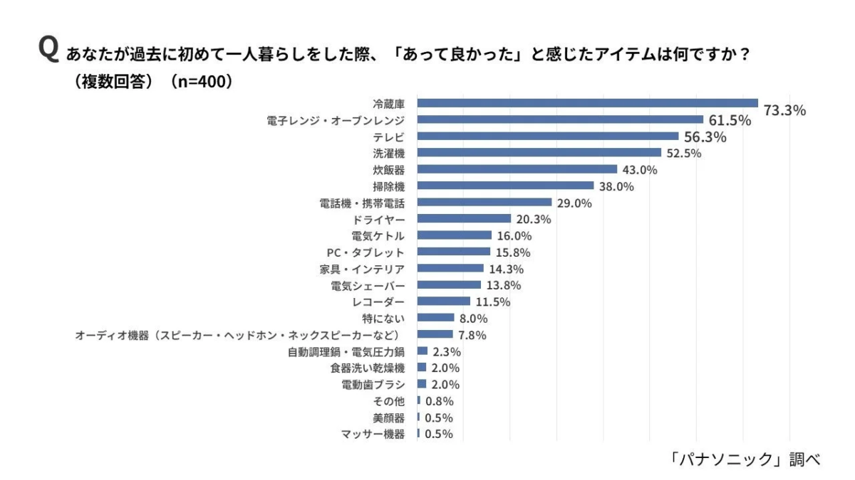 親が「あって良かった」もの