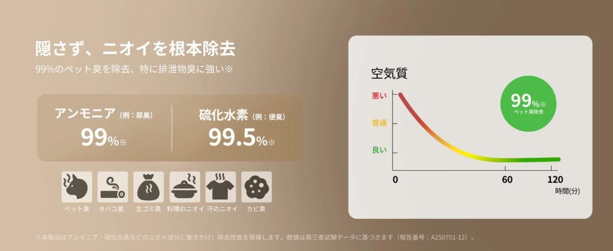 ニオイの根本除去性能