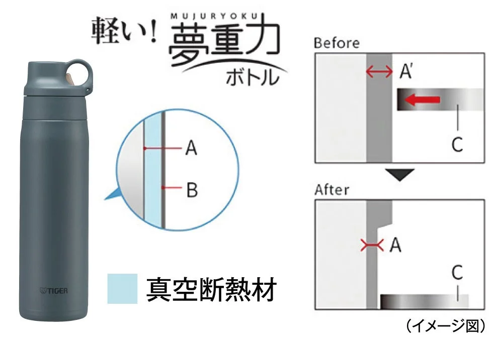 タイガー魔法瓶の「夢重力ボトル」という軽量ステンレスボトルを紹介する画像です。真空断熱材の構造や薄さを実現する技術が図解されており、製品の軽さと機能性をアピールしています。