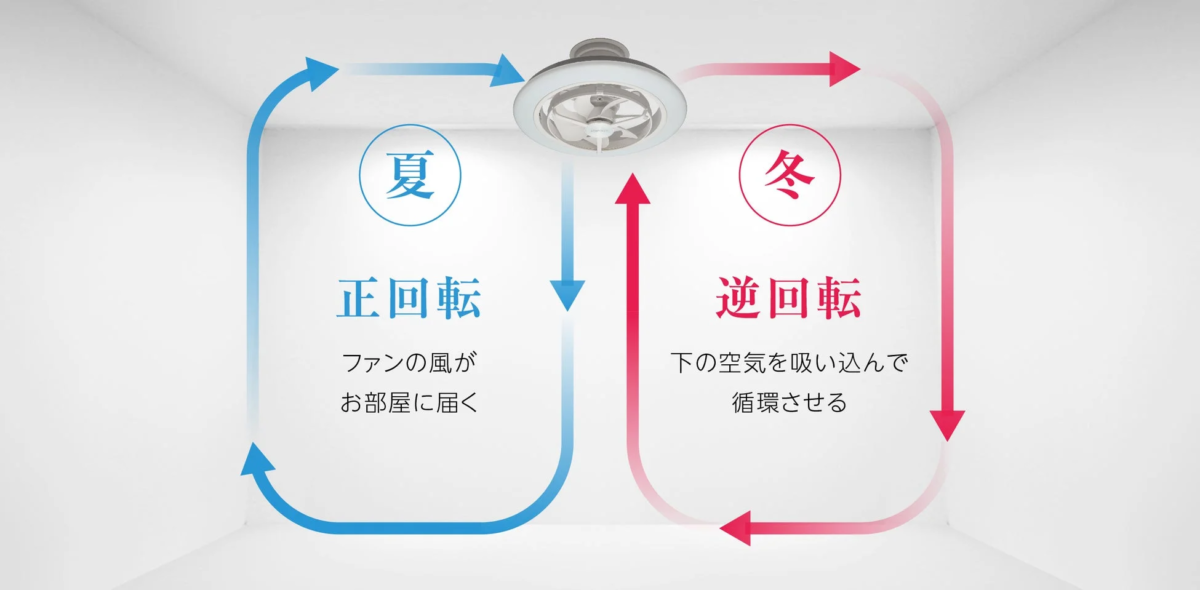 シーリングファンの夏と冬の回転方向