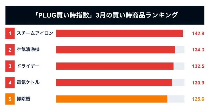 「PLUG買い時指数」3月の買い時商品ランキング