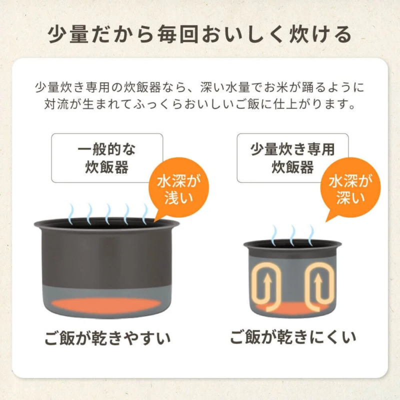 少量だから毎回おいしく炊ける