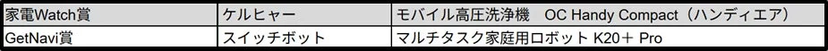 家電Watch賞・GetNavi賞の受賞企業と製品