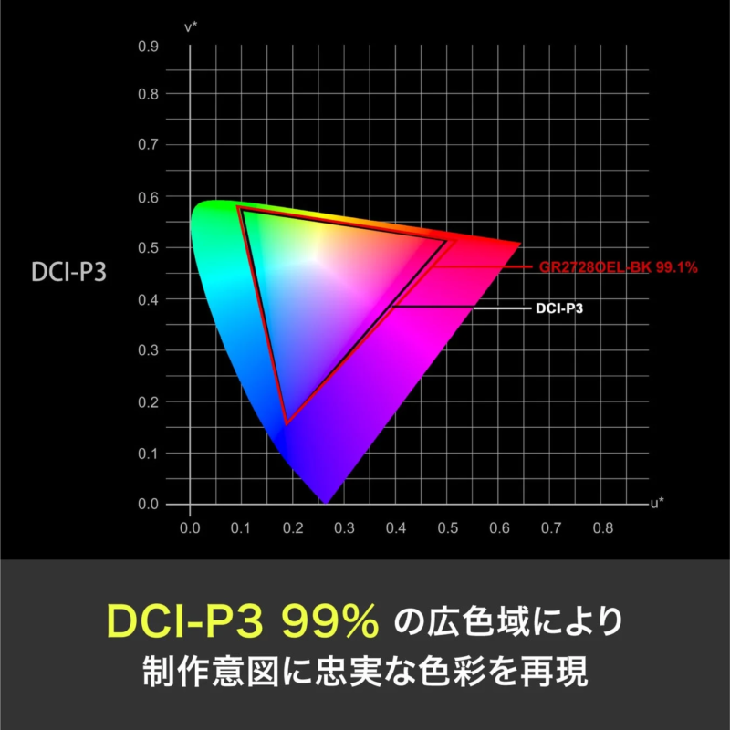 DCI-P3広色域のグラフ