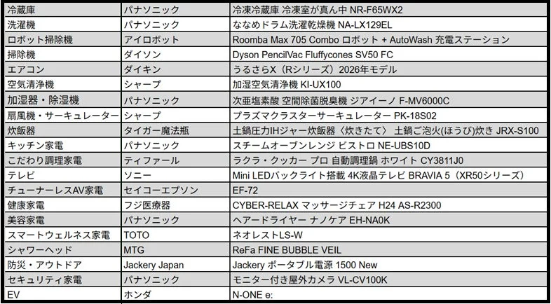 各部門賞の金賞受賞商品一覧