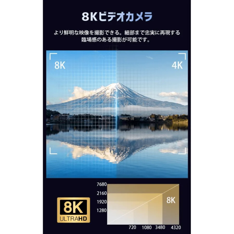 8Kビデオカメラの広告画像で、8Kと4Kの解像度を富士山の写真で比較しています。より鮮明で臨場感のある映像が撮影できることをアピールしており、解像度を示す数値や「8K ULTRAHD」のロゴも表示されています。
