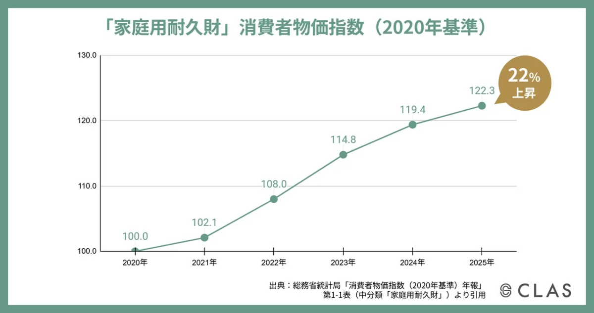 家庭用耐久財の消費者物価指数の推移を示すグラフ