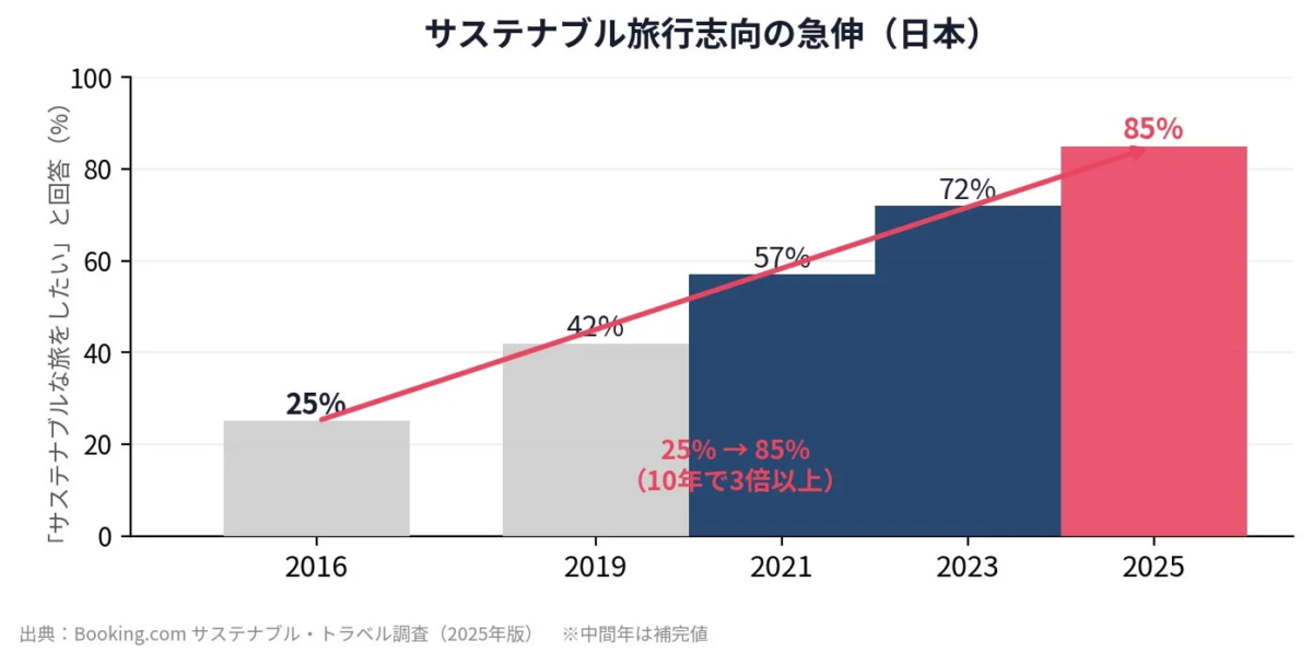 サステナブル旅行志向の急伸