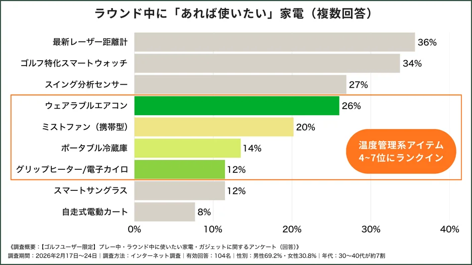 ゴルフユーザーを対象としたアンケート結果を示すグラフ。