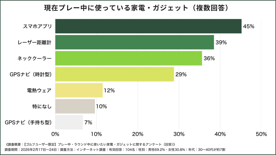 ゴルフプレー中に使用する家電・ガジェットに関するアンケート結果を示す棒グラフです。