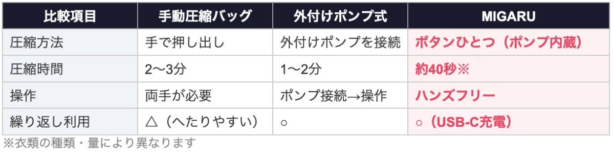 従来の圧縮バッグとの比較
