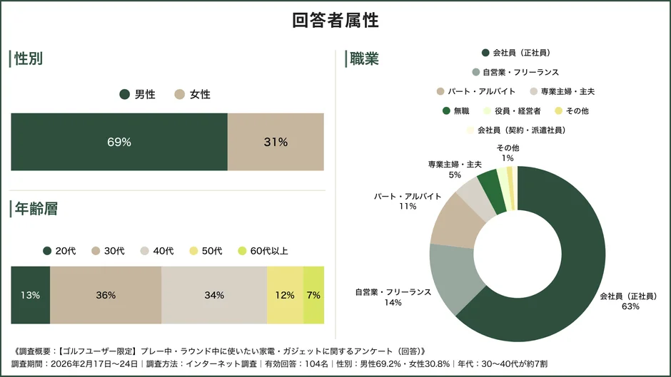 ゴルフユーザーを対象としたアンケートの回答者属性を示したグラフ