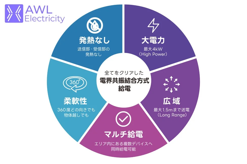 AWL Electricityの電界共振結合方式給電の特長