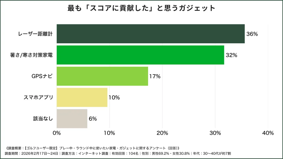 ゴルフユーザーがスコアに貢献したと感じるガジェットについて、レーザー距離計が36%で最も多く、次いで暑さ/寒さ対策家電が32%というアンケート結果を示すグラフです。