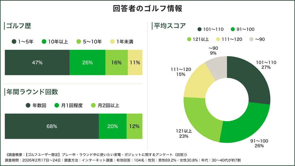 ゴルフユーザーを対象としたアンケート結果を示すグラフ