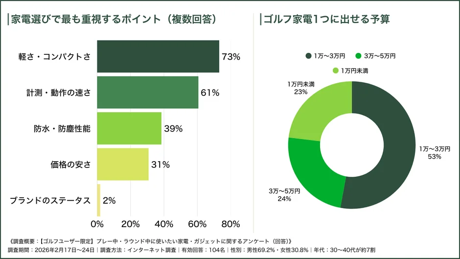 ゴルフ家電に関するアンケート結果。