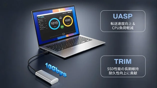 ノートパソコンに10Gbps対応の外付けSSDが接続され、高速なデータ転送性能とUASP、TRIM機能によるメリットが示されています