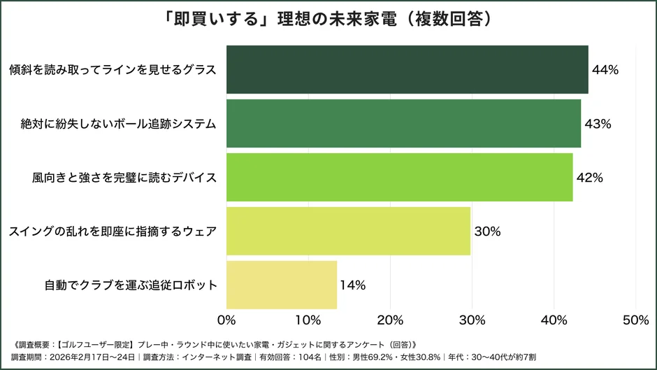 ゴルフユーザーが「即買いしたい」と考える理想の未来家電・ガジェットに関するアンケート結果を示すグラフです。