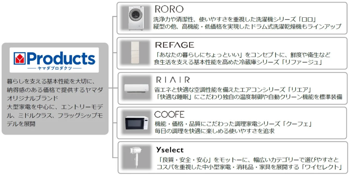 Products ヤマダプロダクツ 暮らしを支える基本性能を大切に、納得感のある価格で提供するヤマダオリジナルブランド 大型家電を中心に、エントリーモデル、ミドルクラス、フラッグシップモデルを展開 RORO 洗浄力や清潔性、使いやすさを重視した洗濯機シリーズ「ロロ」 縦型の他、高機能・低価格を実現したドラム式洗濯乾燥機もラインアップ REFAGE 「あなたの暮らしにちょっといい」をコンセプトに、鮮度や衛生など食生活を支える基本性能を高めた冷蔵庫シリーズ「リファージュ」 RIAIR 省エネと快適な空調性能を備えたエアコンシリーズ「リエア」 「快適な睡眠」にこだわり独自の温度制御や自動クリーン機能を標準装備 COOFE 機能・価格・品質にこだわった調理家電シリーズ「クーフェ」 毎日の調理を快適に楽しめる使いやすさを追求 Yselect 「良質・安全・安心」をモットーに、幅広いカテゴリーで選びやすさとコスパを重視した中小型家電・消耗品・家具を展開する「ワイセレクト」