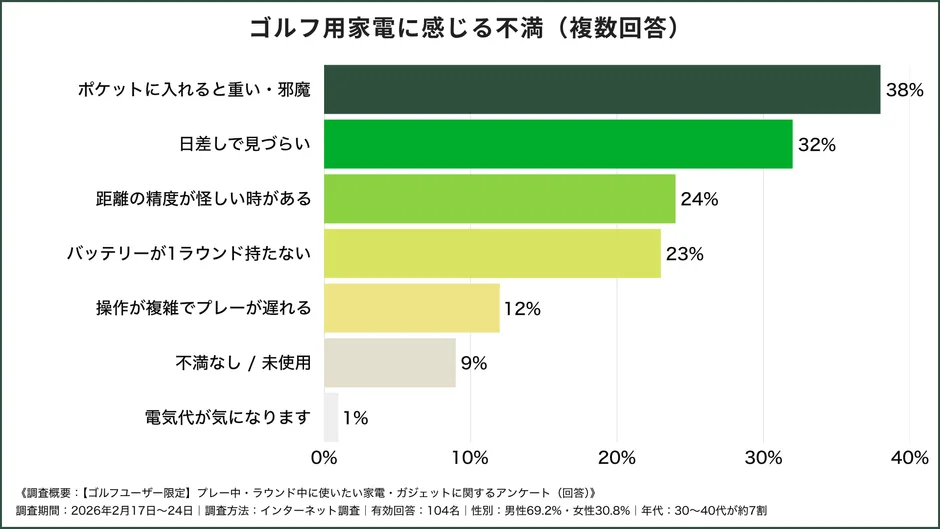 ゴルフ用家電に対するユーザーの不満度を示した棒グラフ。