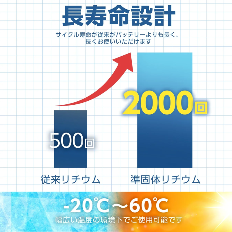 長寿命設計 サイクル寿命が従来がバッテリーよりも長く、長くお使いいただけます 500回 従来リチウム 2000回 準固体リチウム -20℃ ~ 60℃ 幅広い温度の環境下でご使用可能です